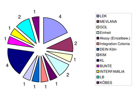 IR-Wahl 2010 - vorläufige Sitzverteilung (&copy; Stadt Köln/Gerd Rütten)