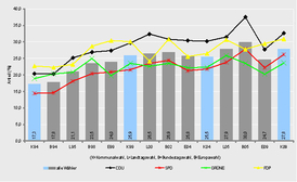 Entwicklung der Briefwähleranteile 1994 bis 2009 (&copy; Stadt Köln)