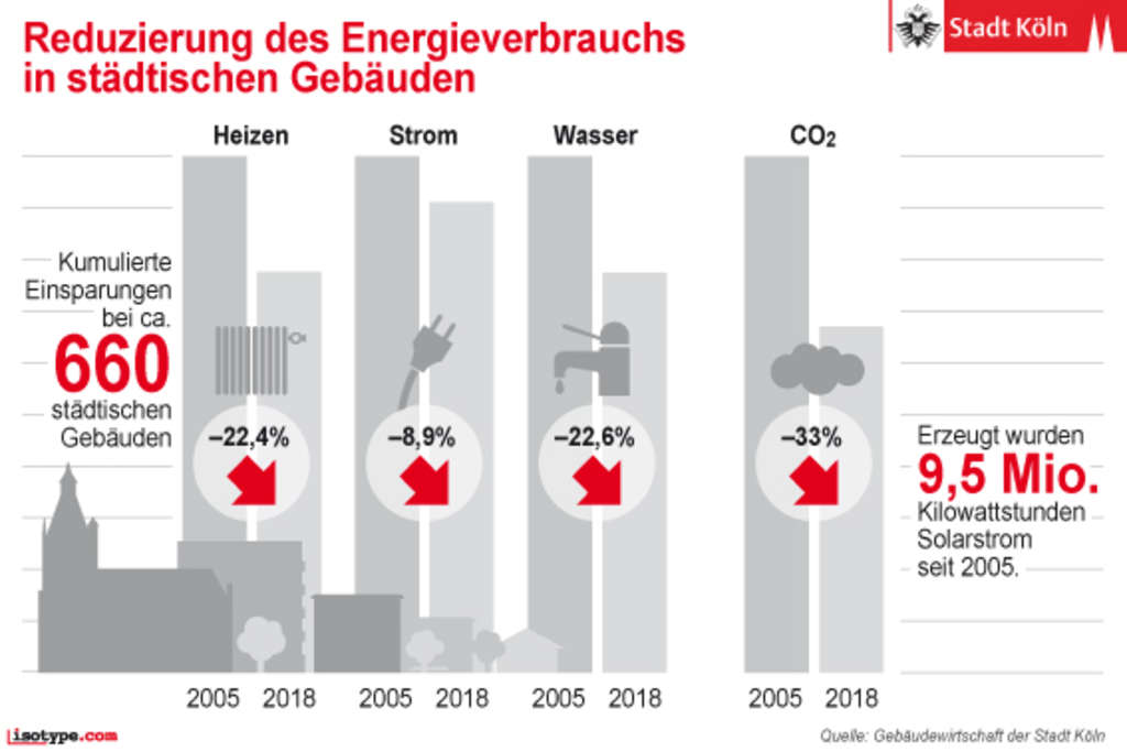 Darstellung in einer Grafik der Reduzierung des Energieverbrauchs in städtischen Gebäuden