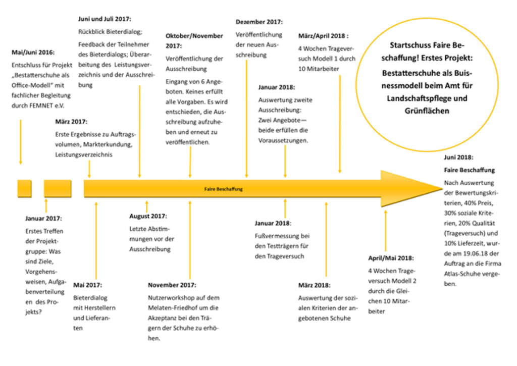 Zeitstrahl Fairer Handel