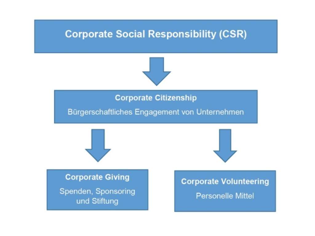 Corporate Social Responsibility Einfach Erklärt www.stadt-koeln.de