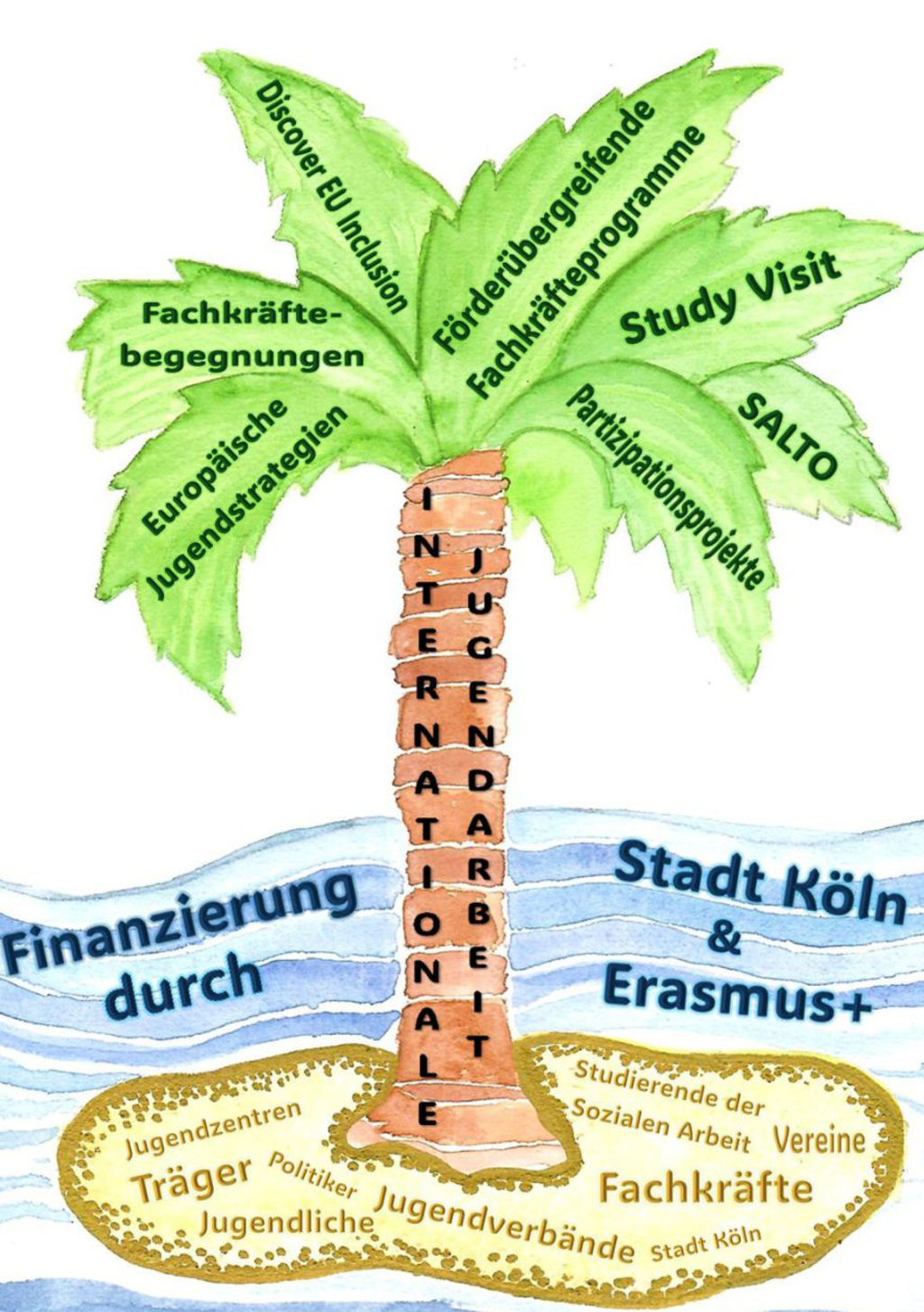 Das Bild stellt die Internationale Jugendarbeit symbolisch als Palme dar, die auf zwei Inseln wächst und von einem blauen Meer mit der Aufschrift Finanzierung durch Stadt Köln und Erasmus+ umgeben ist. Der Palmenstamm besteht aus dem vertikal angeordneten Schriftzug Internationale Jugendarbeit. Die Palmblätter repräsentieren zentrale Elemente und Angebote und sind mit folgenden Begriffen beschriftet: Discover EU Inclusion, Fachkräftebegegnungen, Europäische Jugendstrategien, Förderübergreifende Fachkräfteprogramme, Study Visit, Partizipationsprojekte, SALTO.Die linke Insel mit Begriffen wie Träger, Jugendzentren, Politiker, Jugendliche und Jugendverbände verdeutlicht, wer beteiligt und eingebunden ist. Die rechte Insel benennt Fachkräfte, Vereine, Studierende der Sozialen Arbeit und Stadt Köln als zentrale Akteure.