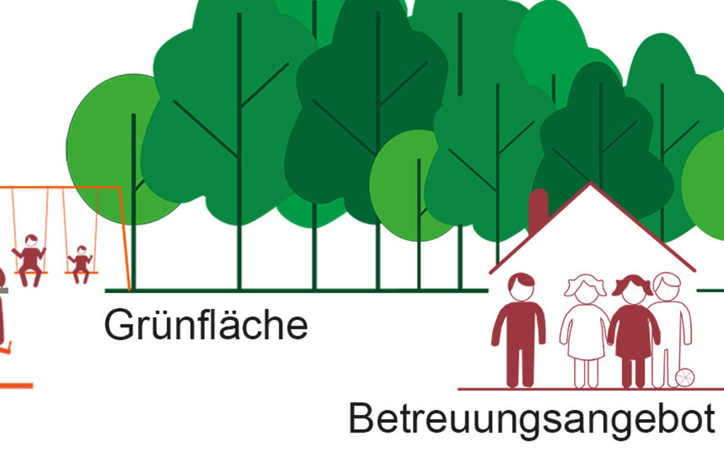 Darstellung einer Quartiersgestaltung mit den Bausteinen der Planung öffentlich gefördertes Wohnen, Spielen, Grün und Betreuungsangebote, Link auf Kooperatives Baulandmodell