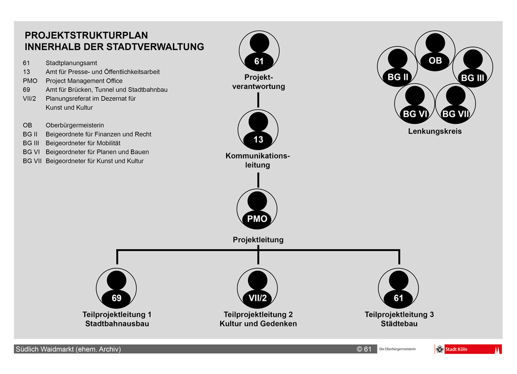 Grafische Darstellung des Projektstrukturplanes innerhalb der Stadtverwaltung Köln