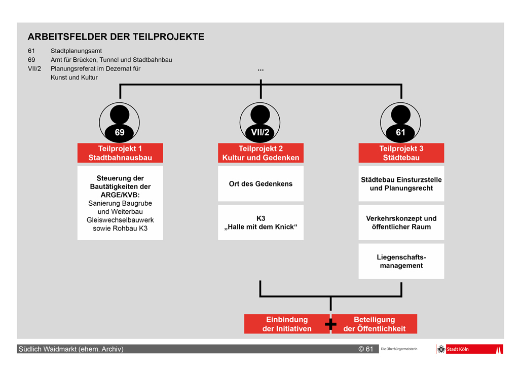 Grafische Darstellung der einzelnen Arbeitsfelder der Teilprojekte