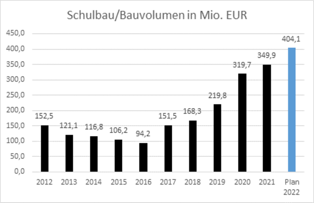 RAT_10.17_GRAFIK_Leistung_Bauvolumen