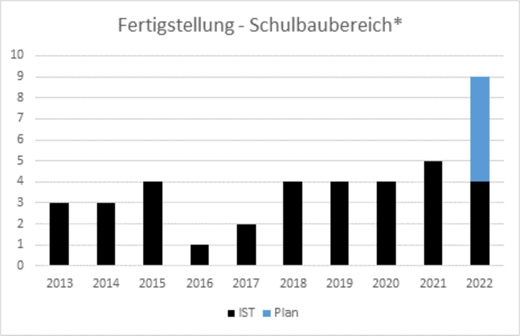 RAT_10.17_GRAFIK_Leistung Fertigstellungen