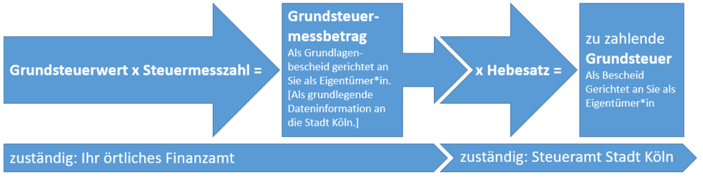 Diagramm Ermittlung Grundsteuerhöhe