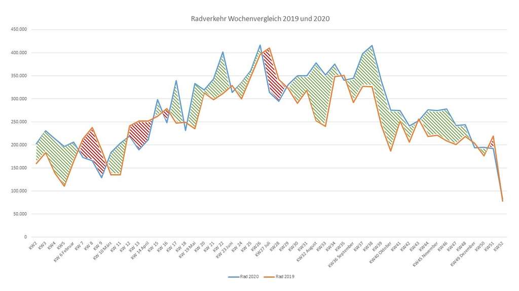 66 Grafik Radverkehr Wochenvergleich 2019 Zu 2020