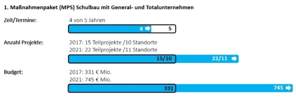 Maßnahmenpaket Schulbau