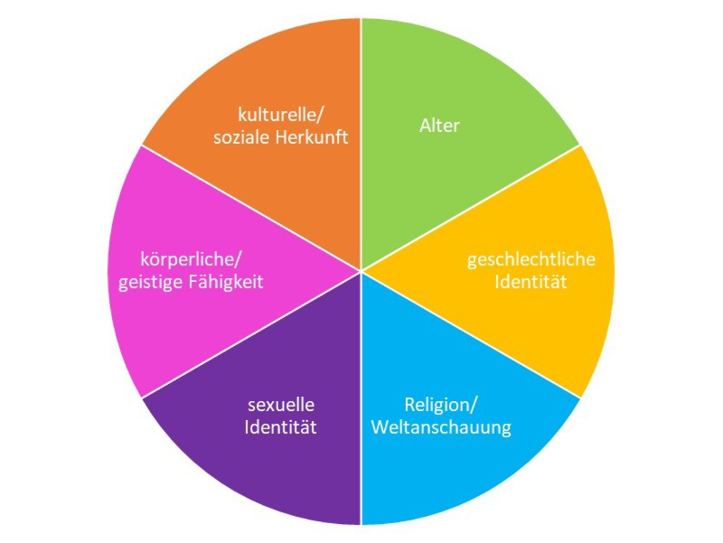 Zu sehen ist ein Kreis. Der Kreis ist in sechs Stücke aufgeteilt. Jedes Stück hat einen Namen. Die Namen sind Alter, geschlechtliche Identität, Religion und Weltanschauung, sexuelle Identität, körperliche und geistige Fähigkeit, kulturelle und soziale Herkunft.