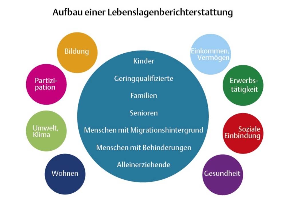 Visualisierung des Aufbaus einer Lebenslagenberichterstattung: In einem großen Kreis mittig werden verschiedenste Bevölkerungsgruppen wie Kinder, Senioren, Alleinerziehende aufgeführt. Um diesen Kreis herum sind mehrere bunte Kreise mit den Dimensionen der Lebenslagenberichterstattung aufgeführt wie Bildung, Umwelt, Wohnen und Gesundheit.