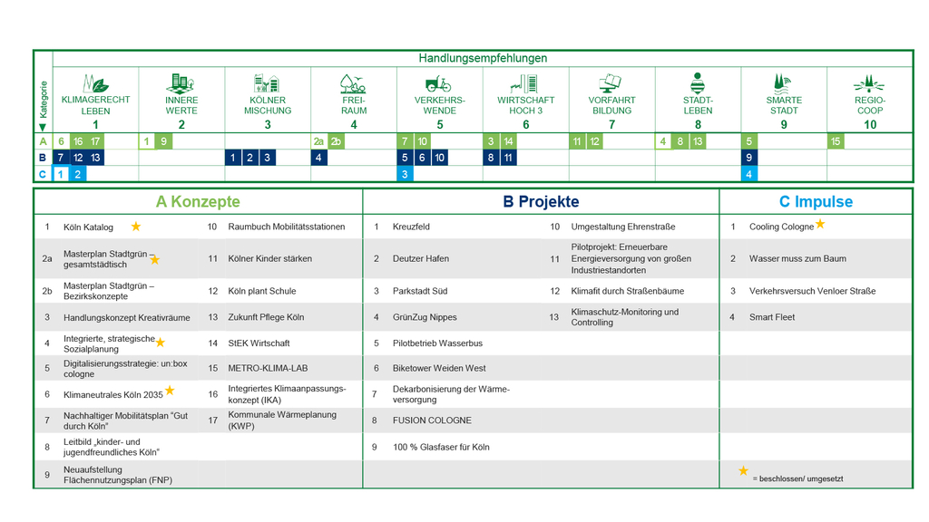 Die Grafik zeigt alle Schlüsselprojekte der Stadtstrategie KP 2030+ und sortiert sie entsprechend den Handlungsempfehlungen ein.