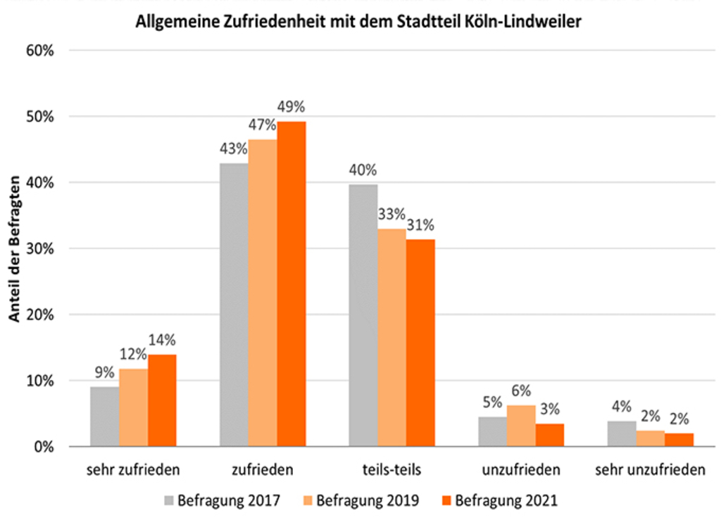 Balkendiagramm, das die allgemeine Zufriedenheit mit dem Stadtte