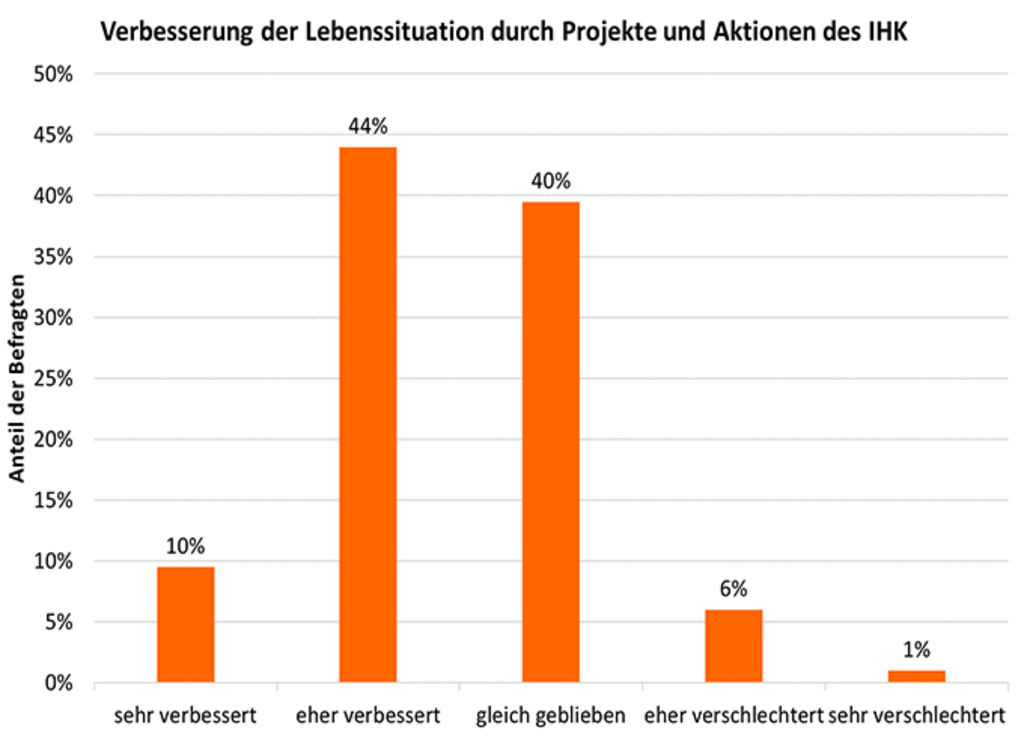Balkendiagramm, das die Verbesserung der Lebenssituation durch P