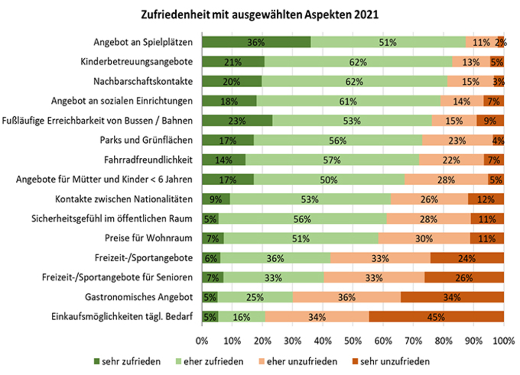 Balkendiagramm, das die Zufriedenheit mit ausgewählten Aspekten