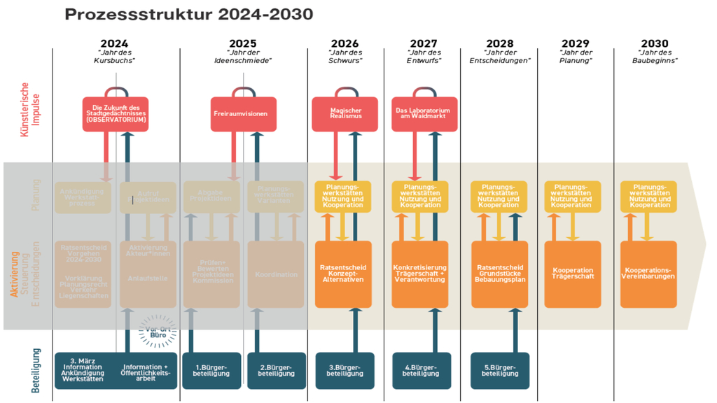 Prozessstruktur 2024 bis 2030