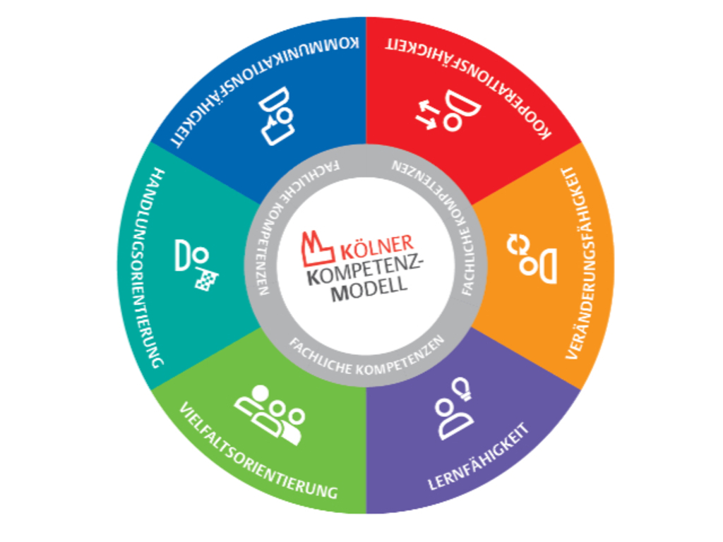 Kölner Kompetenzmodell, verschiedenfarbiger Kreis mit den Themen Vielfaltsorientierung, Lernfähigkeit, Veränderungsfähigkeit, Kooperationsfähigkeit, Kommunikationsfähigkeit, Handlungsfähigkeit