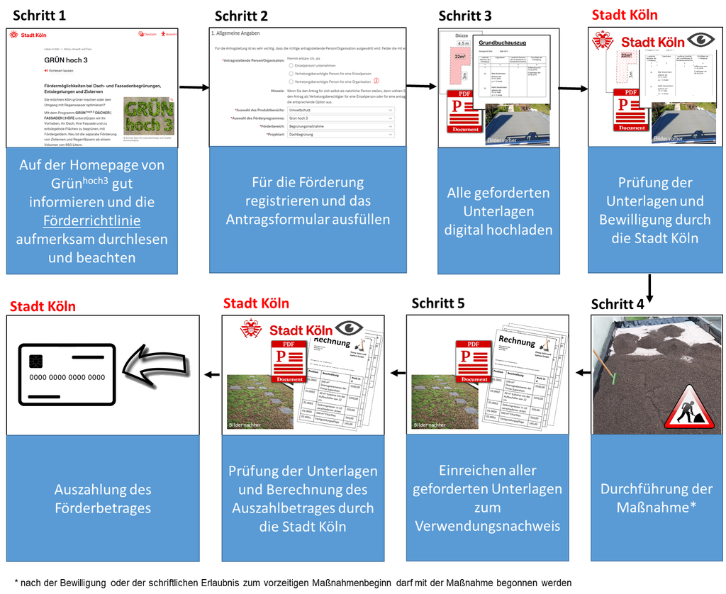 02 Schritte zur Foerderung-ohne Transparenz