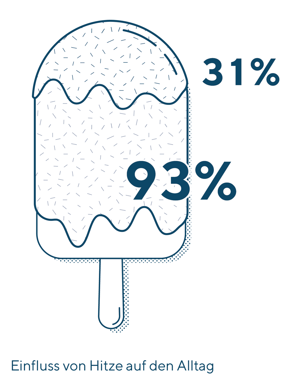 Grafik Eis mit Prozentzahlen
