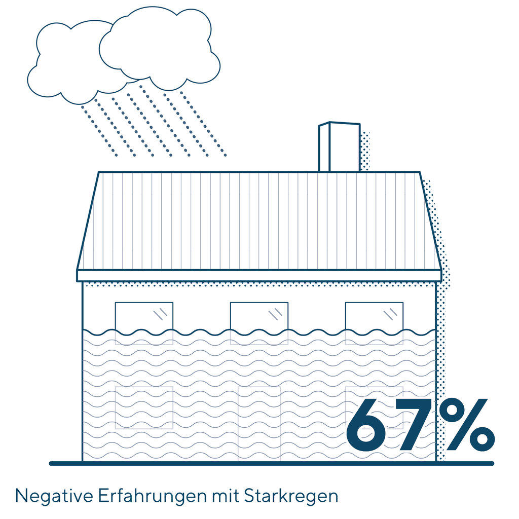 Grafik Haus bei Starkregen mit Prozentzahl