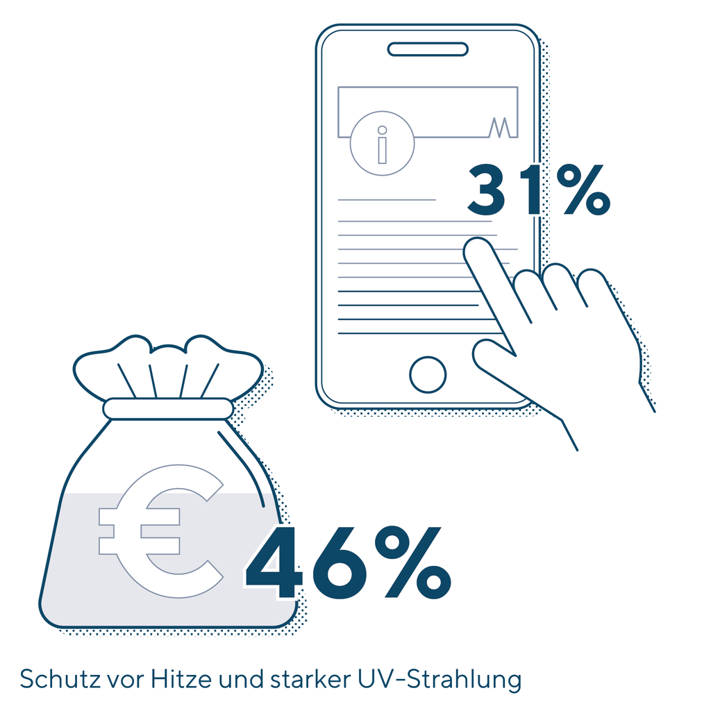 Grafik Handy und Beutel mit Prozentzahlen zu starker Hitze und UV-Strahlung