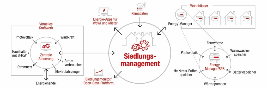 Siedlungmanagement Grafik