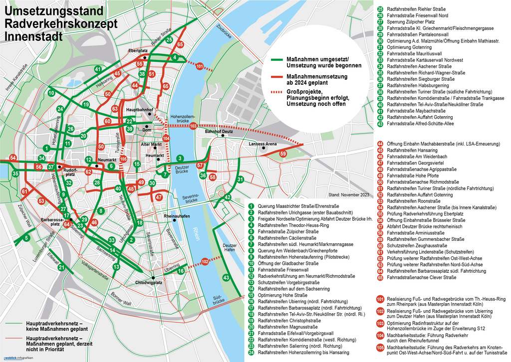 Übersichtskarte über die Maßnahmen des Radverkehrskonzpetes Innenstadt. In dick grün eingezeichnet Maßnahmen, deren Umsetzung begonnen wurde oder die schon umgesetzt sind. Dicke rote Linien bedeuten, dass die Umsetzung ab 2024 geplant ist. Eine dicke rot gestrichelte Linie bedeutet, dass es sich um Großprojekte handelt mit ungewissem Umsetzungszeitraum. Dünne grüne Linien bedeuten, dass die Strecke sich auf dem Hauptradverkehrsnetz befindet, aber keine Maßnahmen geplant sind. Eine dünne rote Linien bedeuten, dass die Strecke sich auf dem Hauptradverkehrsnetz befindet und Maßnahmen geplant sind, aber derzeit nicht in hoher Priorität.