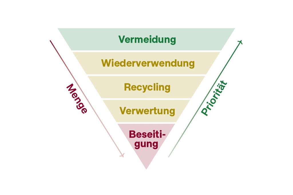 Grafik Müllvermeidung