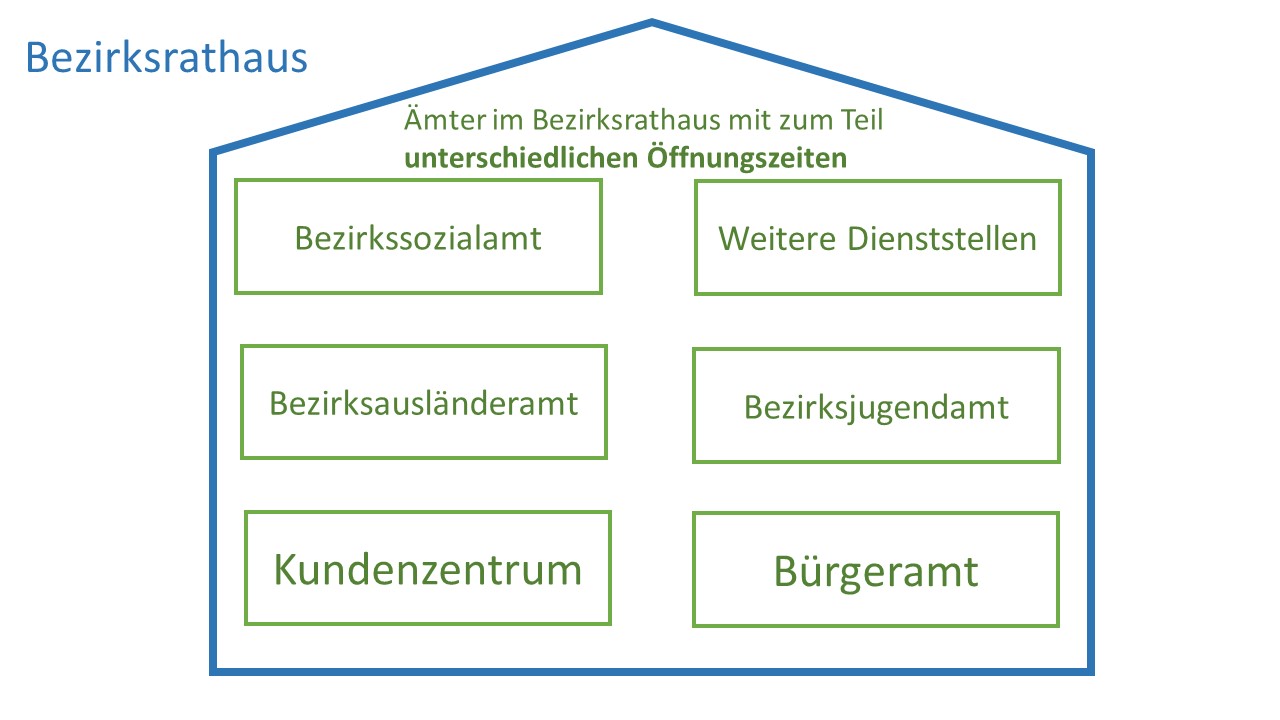 Grafische Übersicht über verschiedene Dienststellen in einem Bezirksrathaus