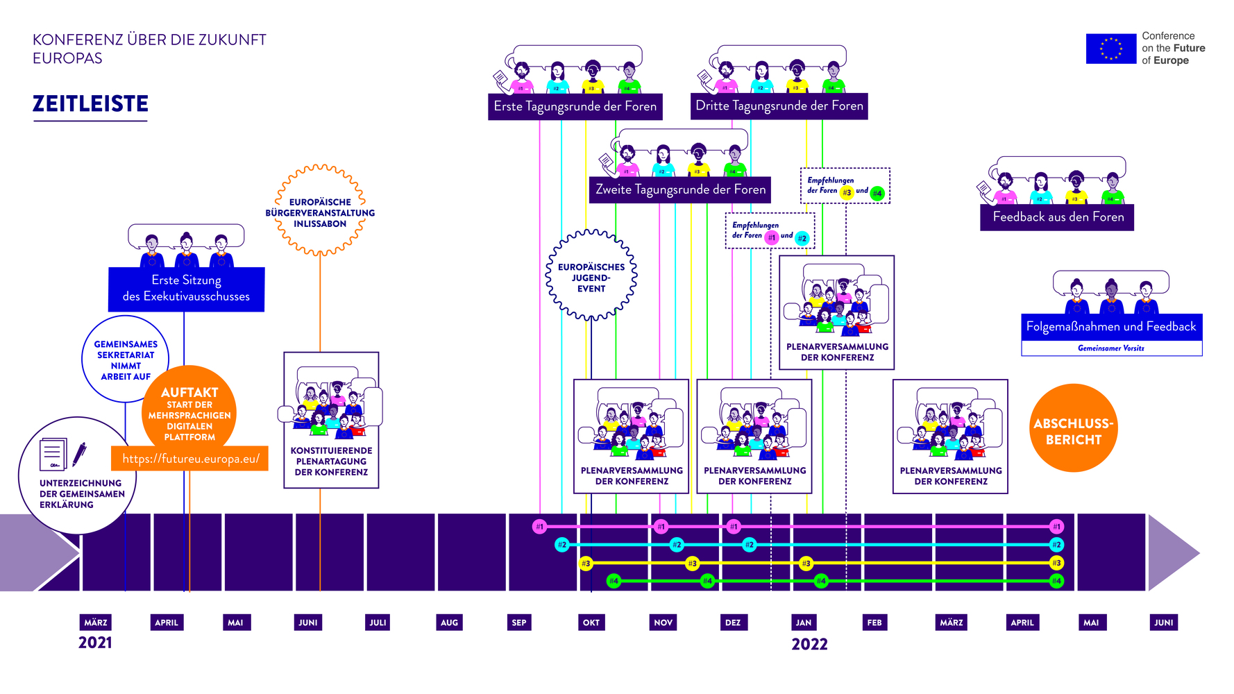 Zeitleiste Konferenz über die Zukunft Europas