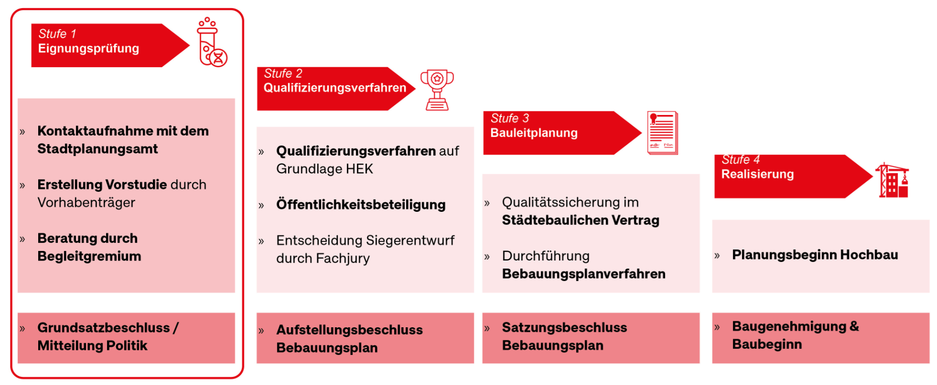 Darstellung des Ablaufs einer Baumaßnahme unter Berücksichtigung des Höhenentwicklungskonzeptes von der Planung bis zur Realisierung