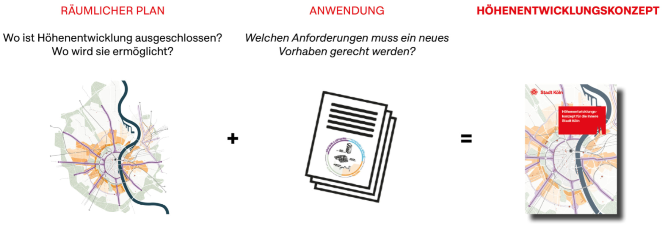 Grafische Übersicht der Regelwerke des Höhenentwicklungskonzeptes