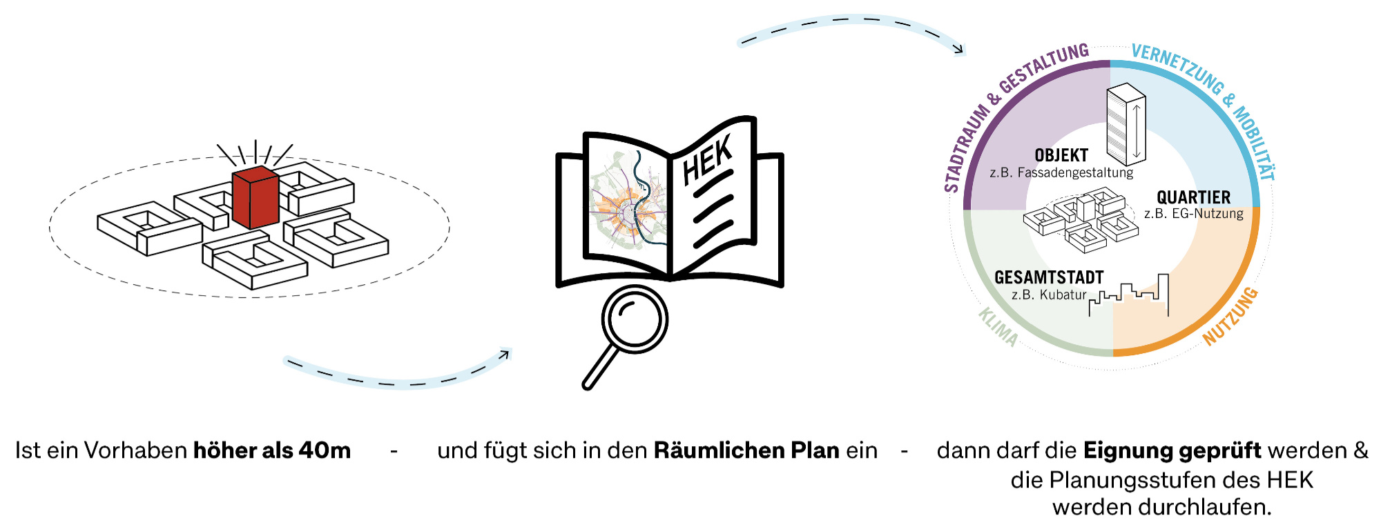 Grafische Darstellung des Ablaufs einer Baumaßnahme unter Berücksichtigung des Höhenentwickklungskonzeptes von der Planung bis zur Realisierung