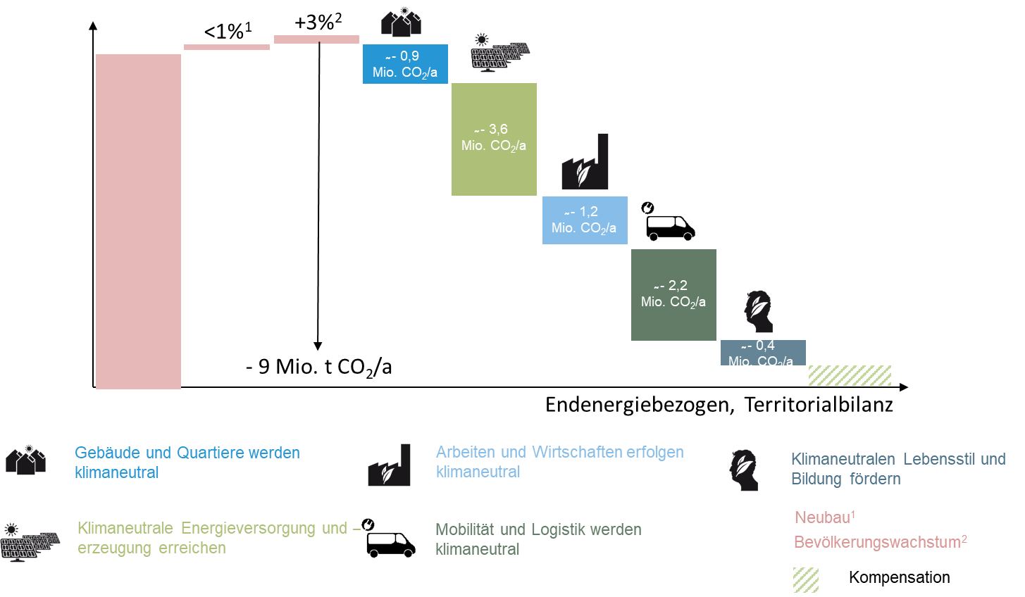 Grafik Klimaneutral Bis 2035