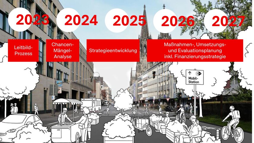 Zu sehen ist ein Foto der Komödienstraße. Eingezeichnet sind verschiedene Elemente, die den Zielen des nachhaltigen Mobilitätsplans entsprechen. So ist in der Mitte eine begrünte Platzfläche mit Sitzmobiliar und einem Verkaufsstand zu finden, ein Lastenrad mit Paketen ist abgestellt. Ebenfalls eingezeichnet sind viele zu Fuß Gehende, Radfahrende und ein Bus, sowie ein Auto. Oben ist der Zeitplan für den Nachhaltigen Mobilitätsplan abgebildet: 2023 Leitbildprozess, 2024 Chancen-Mängel-Analyse, 2025 Strategieentwicklung und 2026 und 2027 Maßnahmen-, Umsetzungs- und Evaluationsplanung inklusive Finanzierungsstrategie.