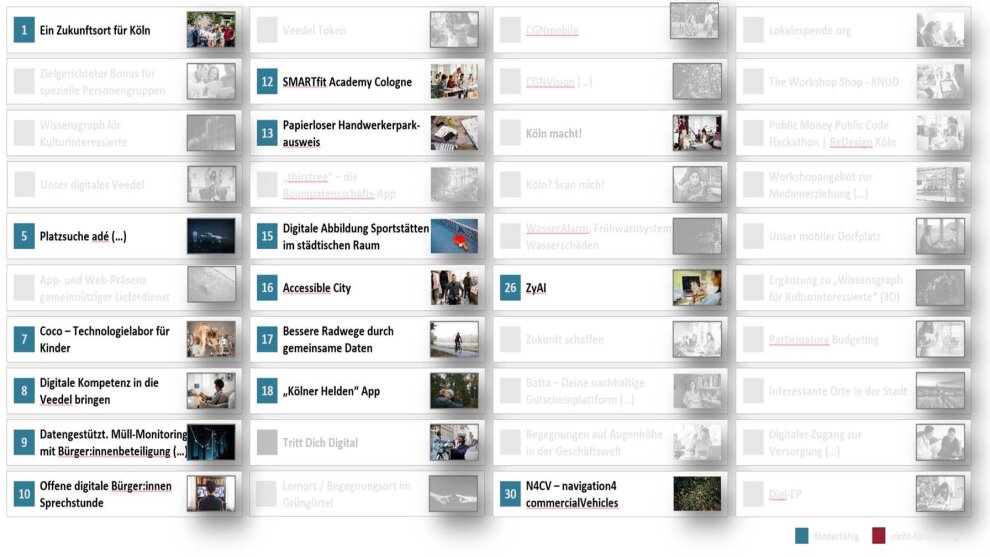 Übersicht förderfähige Projekte